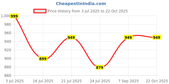 flipkart.com miss chase Women Skinny High Rise Blue Jeans miss chase Price History Graph from 3 Jul 2025 to 22 Oct 2025