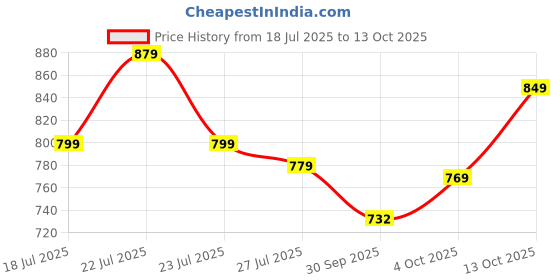 flipkart.com miss chase Women Skinny High Rise Blue Jeans miss chase Price History Graph from 18 Jul 2025 to 13 Oct 2025
