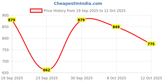 flipkart.com miss chase Women Skinny High Rise Blue Jeans miss chase Price History Graph from 19 Sep 2025 to 12 Oct 2025