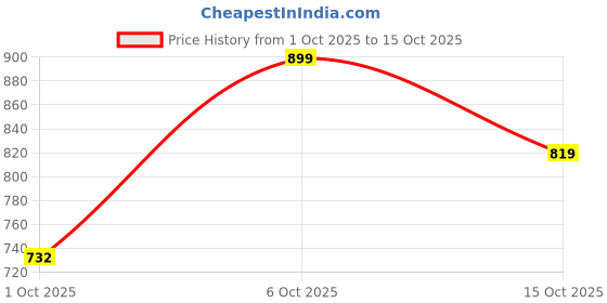 flipkart.com miss chase Women Skinny High Rise Blue Jeans miss chase Price History Graph from 1 Oct 2025 to 15 Oct 2025