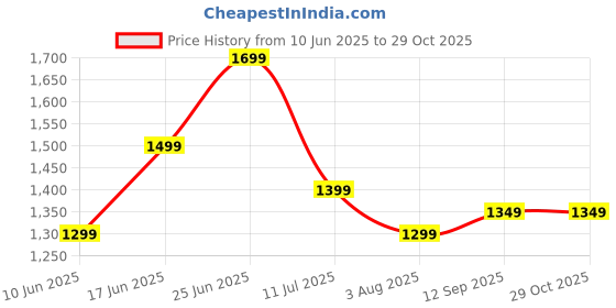 flipkart.com miss chase Women Wrap Black Maxi/Full Length Dress miss chase Price History Graph from 10 Jun 2025 to 29 Oct 2025