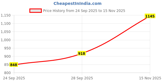 flipkart.com miss chase Women Wrap Yellow Midi/Calf Length Dress miss chase Price History Graph from 24 Sep 2025 to 15 Nov 2025