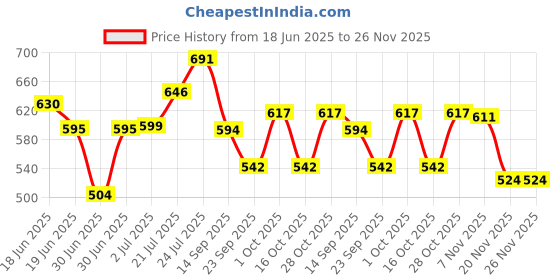 flipkart.com miss claire Eyebrow Cake Tin - 01 4 g miss claire Price History Graph from 18 Jun 2025 to 25 Nov 2025
