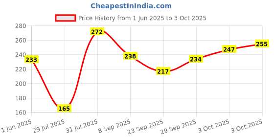 flipkart.com miss claire Full Coverage Makeup plus 5 Concealer miss claire Price History Graph from 1 Jun 2025 to 3 Oct 2025