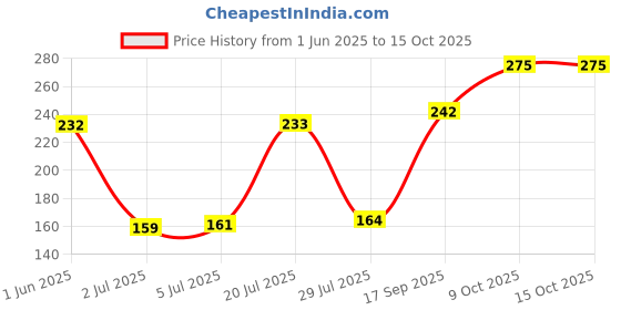 flipkart.com miss claire Full Coverage Makeup plus 6 Concealer miss claire Price History Graph from 1 Jun 2025 to 15 Oct 2025