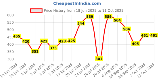 flipkart.com miss claire Make Up Palette 9921 miss claire Price History Graph from 18 Jun 2025 to 11 Oct 2025