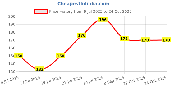 flipkart.com miss claire pack of two waterproof black eyebrow pencil miss claire Price History Graph from 9 Jul 2025 to 24 Oct 2025