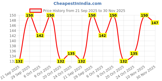 flipkart.com miss claire Single Eyeshadow - 0509 2 g miss claire Price History Graph from 21 Sep 2025 to 30 Nov 2025