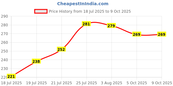 flipkart.com miss claire Soft Matte Lip Cream - 61 miss claire Price History Graph from 18 Jul 2025 to 8 Oct 2025