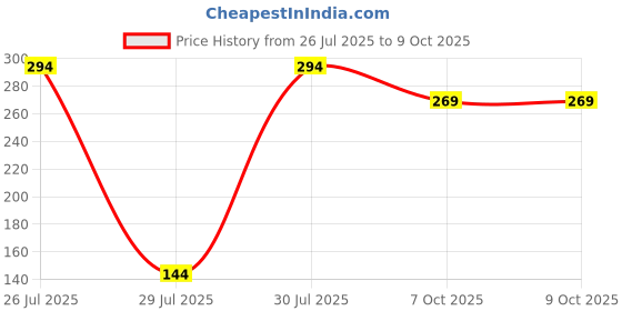 flipkart.com miss claire Soft Matte Lip Cream - 62 miss claire Price History Graph from 26 Jul 2025 to 9 Oct 2025