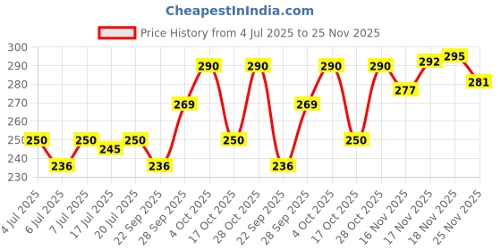 flipkart.com miss claire Soft Matte Lipcream , Lipstick, light weight, long lasting - 58 6.5gm miss claire Price History Graph from 4 Jul 2025 to 25 Nov 2025