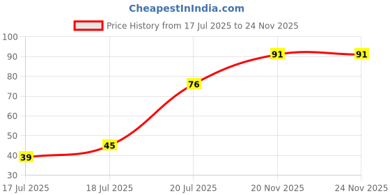 flipkart.com miss claire Waterproof Eyebrow Pencil - 01 Black miss claire Price History Graph from 17 Jul 2025 to 24 Nov 2025