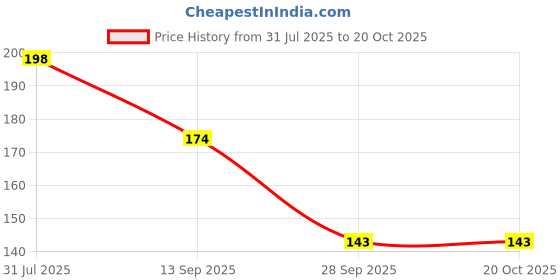 flipkart.com miss claire Waterproof Eyebrow Pencil With Mascara Brush - 01 Black (1.4g) miss claire Price History Graph from 31 Jul 2025 to 20 Oct 2025