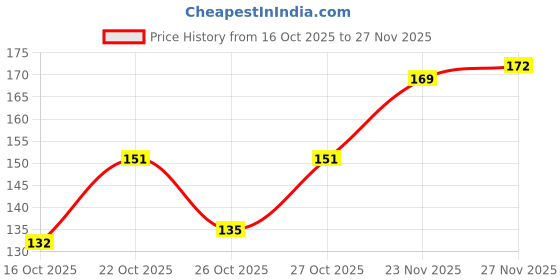 flipkart.com miss claire Waterproof Eyebrow Pencil With Mascara Brush - 05 Creamy Chocolate [1.4g] miss claire Price History Graph from 16 Oct 2025 to 27 Nov 2025