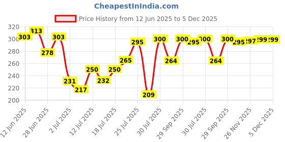 flipkart.com miss claire Waterproof Eyelash Adhesive miss claire Price History Graph from 12 Jun 2025 to 5 Dec 2025