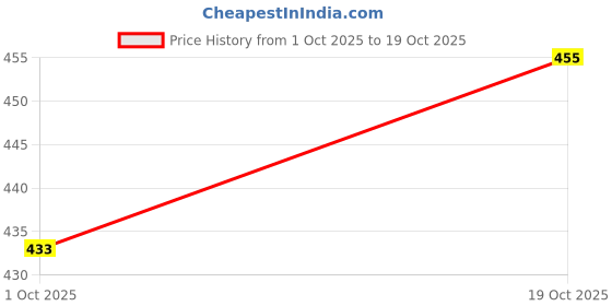 flipkart.com miss clothing Applique Cotton Rayon Stitched Anarkali Gown miss clothing Price History Graph from 1 Oct 2025 to 19 Oct 2025