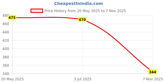 flipkart.com miss clothing Floral Print Georgette Stitched Flared/A-line Gown miss clothing Price History Graph from 20 May 2025 to 7 Nov 2025