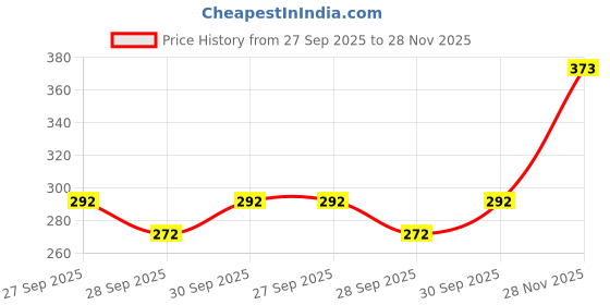 flipkart.com miss clothing Floral Print Georgette Stitched Flared/A-line Gown miss clothing Price History Graph from 27 Sep 2025 to 28 Nov 2025