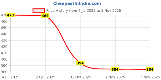 flipkart.com miss clothing Floral Print Georgette Stitched Flared/A-line Gown miss clothing Price History Graph from 4 Jul 2025 to 1 Nov 2025