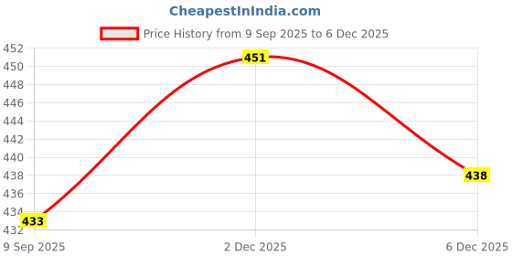 flipkart.com miss clothing Self Design Cotton Rayon Stitched Anarkali Gown miss clothing Price History Graph from 9 Sep 2025 to 2 Dec 2025
