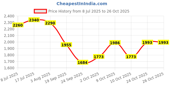 flipkart.com oriflame miss giordani perfume&roll on Eau de Parfum - 100 ml oriflame Price History Graph from 8 Jul 2025 to 25 Oct 2025