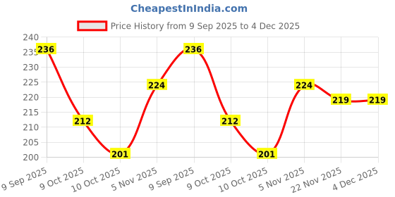 flipkart.com miss gold 3048-2 miss gold Price History Graph from 9 Sep 2025 to 4 Dec 2025