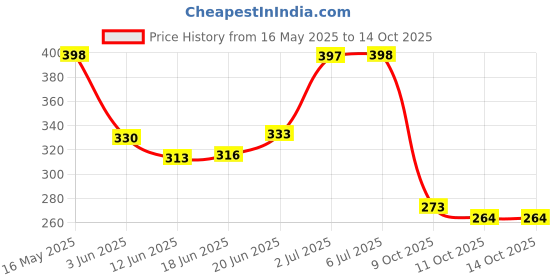 flipkart.com miss gold Color Series (9 Matt Blusher+24 Makhmally Eyeshadow+24Matt Eyeshadow) Professional Makeup miss gold Price History Graph from 16 May 2025 to 13 Oct 2025