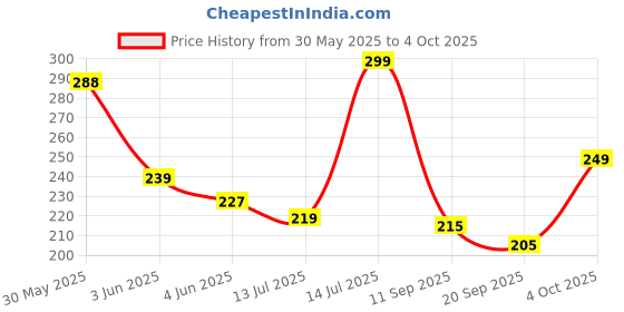 flipkart.com miss gold MATT B 70 g miss gold Price History Graph from 30 May 2025 to 4 Oct 2025