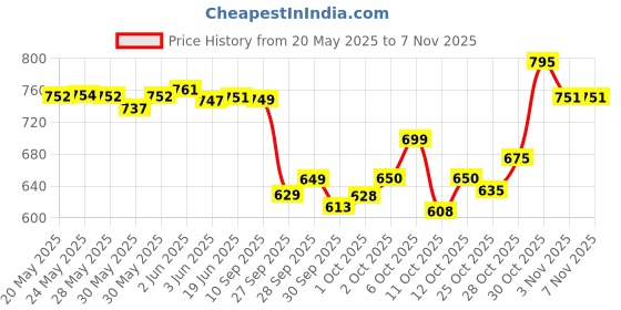 flipkart.com nisara Miss Gorgeous Long Lasting Floral Fuity Green Eau De Parfum - 100 ml (For Women) Eau de Parfum - 100 ml nisara Price History Graph from 20 May 2025 to 30 Oct 2025