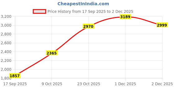 flipkart.com miss highness 925 Pure Silver Glameria Plus Stardom Special Ring Sterling Silver Cubic Zirconia Rhodium Plated Ring Set miss highness Price History Graph from 17 Sep 2025 to 2 Dec 2025