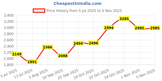 flipkart.com miss highness 925 Pure Silver Triple Solitaire Stardom Special Couple's Ring Sterling Silver Cubic Zirconia Rhodium Plated Ring Set miss highness Price History Graph from 5 Jul 2025 to 3 Nov 2025