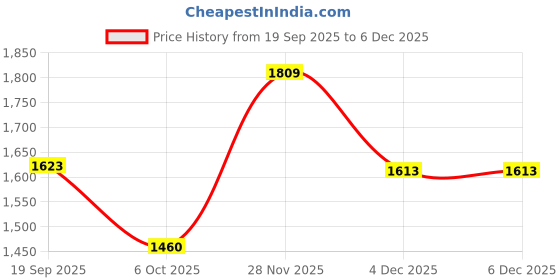 flipkart.com miss highness 925 Silver Leaf Design Zircon Ring Sterling Silver Cubic Zirconia Rhodium Plated Ring miss highness Price History Graph from 19 Sep 2025 to 4 Dec 2025