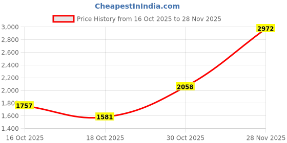 flipkart.com miss highness Pure 925 Silver Shiv Trishul and Shivling Pendant with Link Chain Rhodium Cubic Zirconia Sterling Silver Pendant miss highness Price History Graph from 16 Oct 2025 to 28 Nov 2025