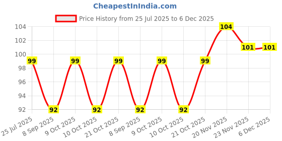 flipkart.com miss hot 5pcs 2 Way Dotting Pen Tool Nail Art Tip Dot Paint miss hot Price History Graph from 25 Jul 2025 to 5 Dec 2025