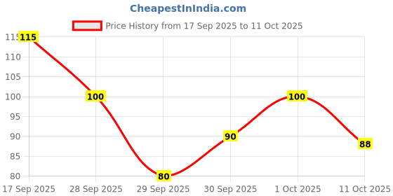 flipkart.com miss hot RR-Terminator Lice Comb miss hot Price History Graph from 17 Sep 2025 to 11 Oct 2025