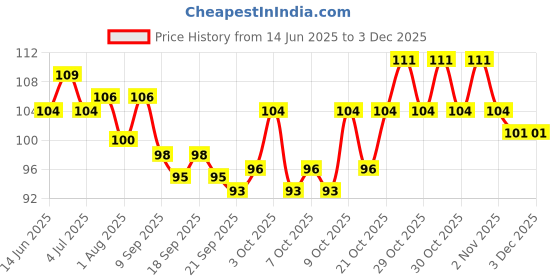 flipkart.com miss hot Stainless Steel Blackhead Remover Pimple Blemish Extractor Remover Tool Set of 4 miss hot Price History Graph from 14 Jun 2025 to 2 Dec 2025