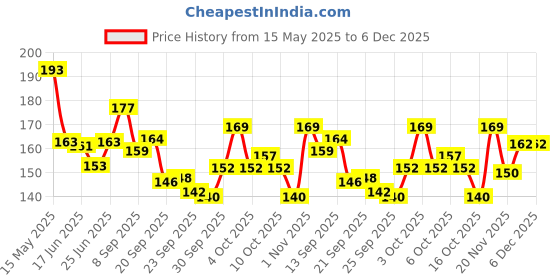 flipkart.com miss hot Stainless Steel Makeup Mixing Blending Palette With Spatula miss hot Price History Graph from 15 May 2025 to 6 Dec 2025