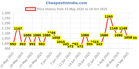flipkart.com hawkins Miss Mary Handi (MMH20) 2 L Pressure Cooker hawkins Price History Graph from 15 May 2025 to 19 Oct 2025