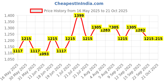 flipkart.com hawkins Miss Mary Handi (MMH30) 3 L Pressure Cooker hawkins Price History Graph from 16 May 2025 to 21 Oct 2025