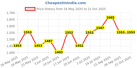 flipkart.com hawkins Miss Mary Handi (MMH50) 5 L Pressure Cooker hawkins Price History Graph from 16 May 2025 to 21 Oct 2025