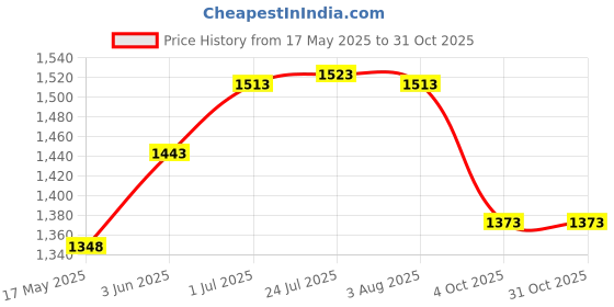 flipkart.com hawkins Miss Mary Handi Pressure Cooker, Inner Lid 2 L Pressure Cooker hawkins Price History Graph from 17 May 2025 to 31 Oct 2025