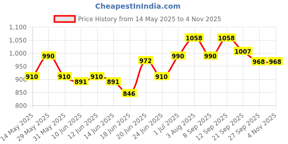 flipkart.com hawkins Miss Mary (MM20) 2 L Pressure Cooker hawkins Price History Graph from 14 May 2025 to 2 Nov 2025
