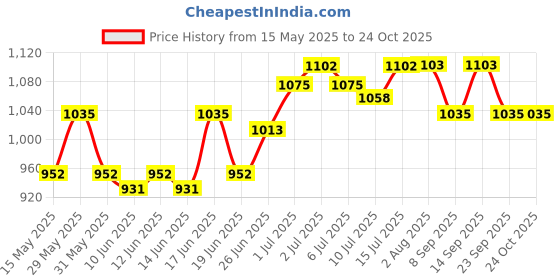 flipkart.com hawkins Miss Mary (MM25) 2.5 L Pressure Cooker hawkins Price History Graph from 15 May 2025 to 24 Oct 2025