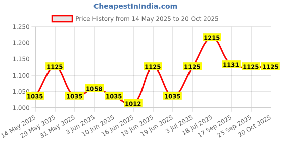 flipkart.com hawkins Miss Mary (MM30) 3 L Pressure Cooker hawkins Price History Graph from 14 May 2025 to 20 Oct 2025