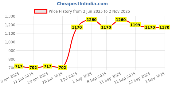 flipkart.com hawkins Miss Mary (MM35) 3.5 L Pressure Cooker hawkins Price History Graph from 3 Jun 2025 to 2 Nov 2025