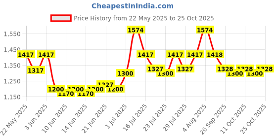 flipkart.com hawkins Miss Mary (MM40) 4 L Pressure Cooker hawkins Price History Graph from 22 May 2025 to 23 Oct 2025