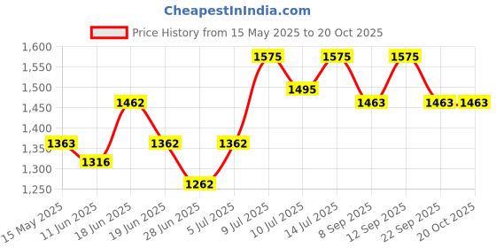 flipkart.com hawkins Miss Mary (MM50) 5 L Pressure Cooker hawkins Price History Graph from 15 May 2025 to 20 Oct 2025