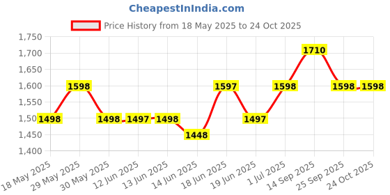 flipkart.com hawkins Miss Mary (MM60) 6 L Pressure Cooker hawkins Price History Graph from 18 May 2025 to 24 Oct 2025