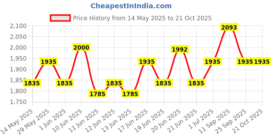 flipkart.com hawkins Miss Mary (MM85) 8.5 L Pressure Cooker hawkins Price History Graph from 14 May 2025 to 21 Oct 2025