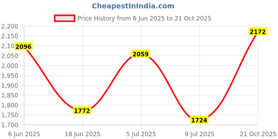 flipkart.com hawkins Miss Mary Pressure Cooker, Inner Lid Cooker 5 L Pressure Cooker hawkins Price History Graph from 6 Jun 2025 to 21 Oct 2025